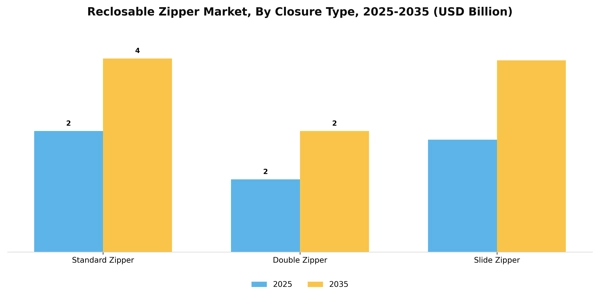 Reclosable Zipper Market Segment Image 1