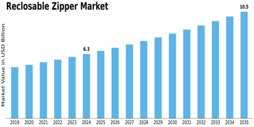 Reclosable Zipper Market Size