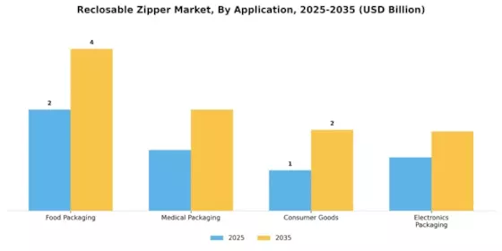 Reclosable Zipper Market Segment Image 0