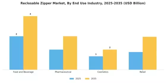Reclosable Zipper Market Segment Image 2