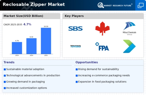 Reclosable Zipper Market Infographic