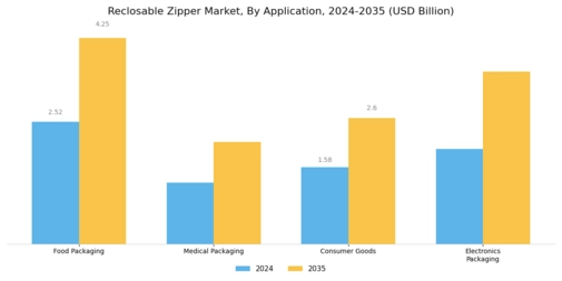 Reclosable Zipper Market Segment Image 0