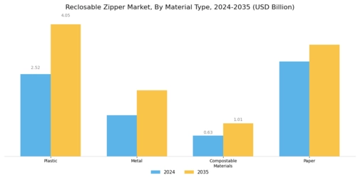 Reclosable Zipper Market Segment Image 1