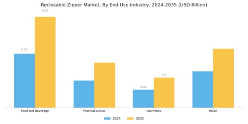 Reclosable Zipper Market Segment Image 2