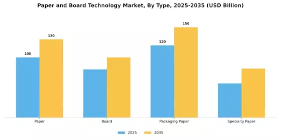 Paper Board Technology Market Segment Image 0