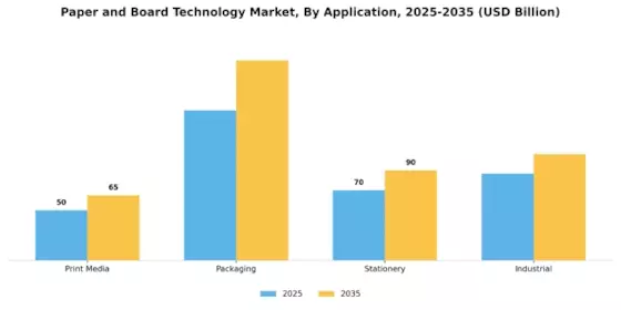 Paper Board Technology Market Segment Image 1
