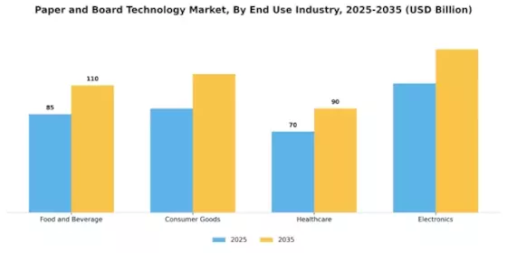 Paper Board Technology Market Segment Image 2