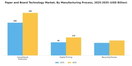 Paper Board Technology Market Segment Image 3