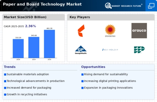 Paper Board Technology Market Infographic