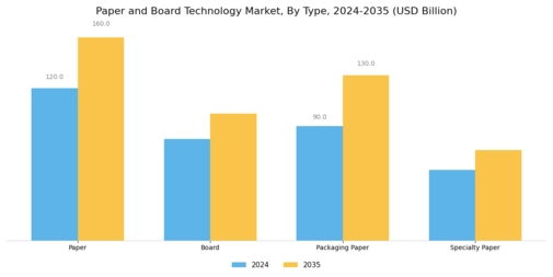 Paper Board Technology Market Segment Image 0