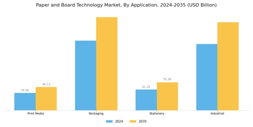 Paper Board Technology Market Segment Image 1