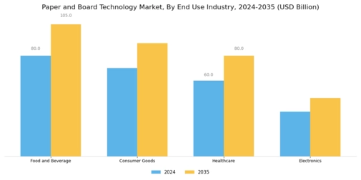 Paper Board Technology Market Segment Image 2