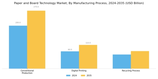 Paper Board Technology Market Segment Image 3