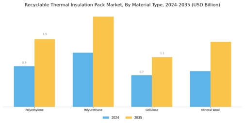 Recyclable Thermal Insulation Pack Market  Segment Image 1
