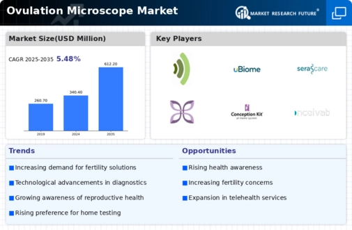 Ovulation Microscope Market Infographic