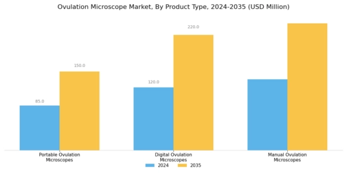 Ovulation Microscope Market Segment Image 1
