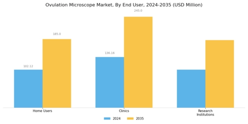 Ovulation Microscope Market Segment Image 2
