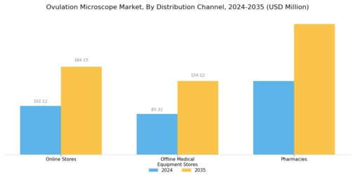 Ovulation Microscope Market Segment Image 3