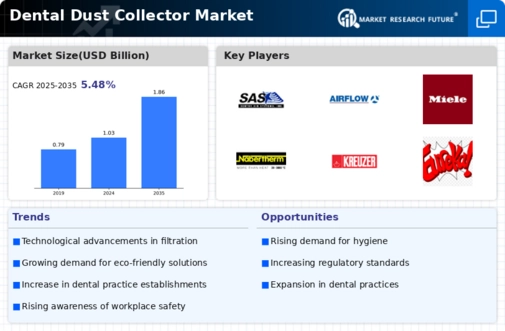 Dental Dust Collector Market Infographic