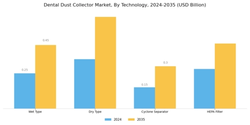 Dental Dust Collector Market Segment Image 1