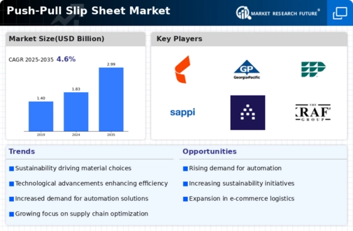 Push Pull Slip Sheet Market Infographic