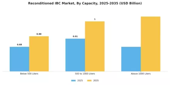 Reconditioned IBC Market Segment Image 2