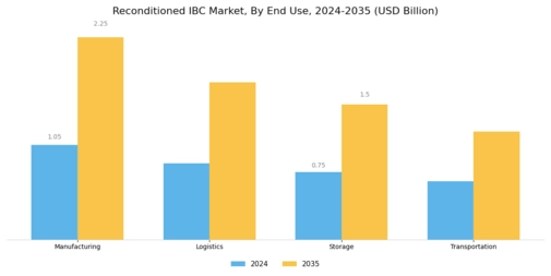 Reconditioned IBC Market Segment Image 1