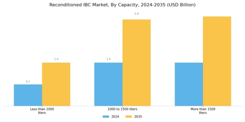 Reconditioned IBC Market Segment Image 3
