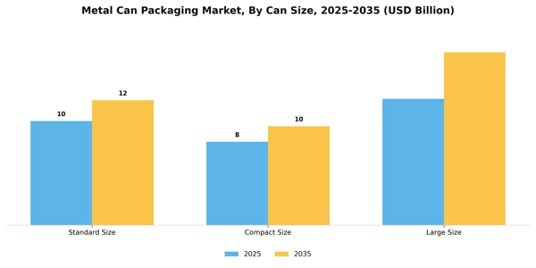 Metal Can Packaging Market Segment Image 0