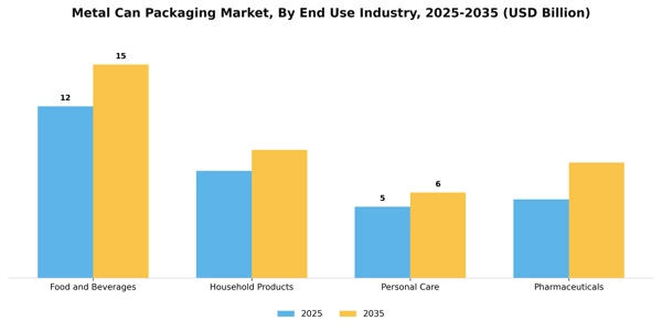 Metal Can Packaging Market Segment Image 1