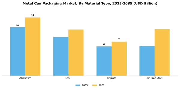 Metal Can Packaging Market Segment Image 2