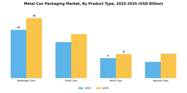 Metal Can Packaging Market Segment Image 3