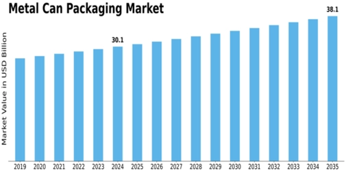 Metal Can Packaging Market Size