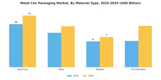 Metal Can Packaging Market Segment Image 0