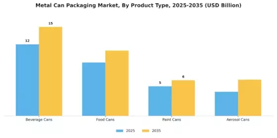 Metal Can Packaging Market Segment Image 1