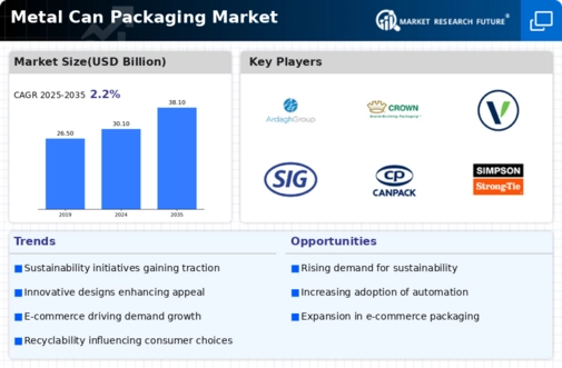 Metal Can Packaging Market Infographic