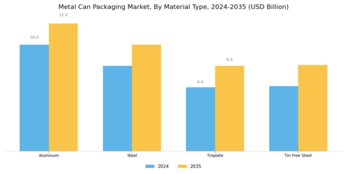 Metal Can Packaging Market Segment Image 0