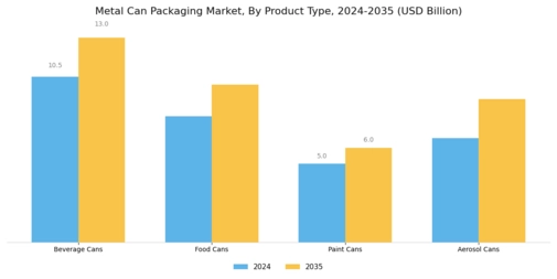 Metal Can Packaging Market Segment Image 1