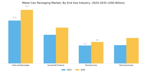 Metal Can Packaging Market Segment Image 2