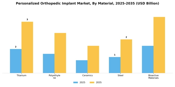 Personalized Orthopedic Implant Market Segment Image 1
