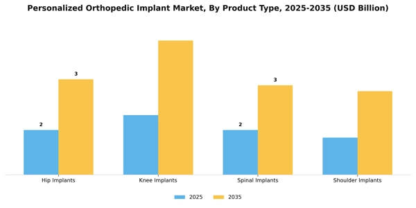 Personalized Orthopedic Implant Market Segment Image 3