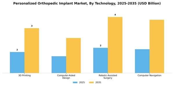 Personalized Orthopedic Implant Market Segment Image 4