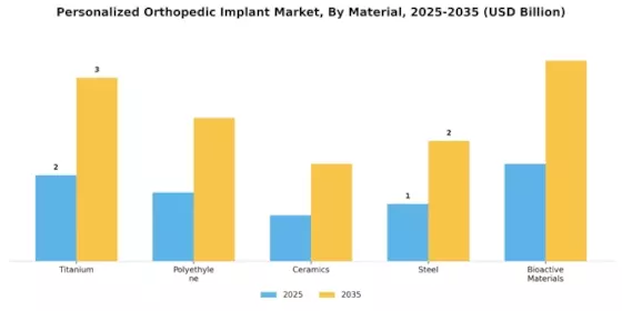 Personalized Orthopedic Implant Market Segment Image 0