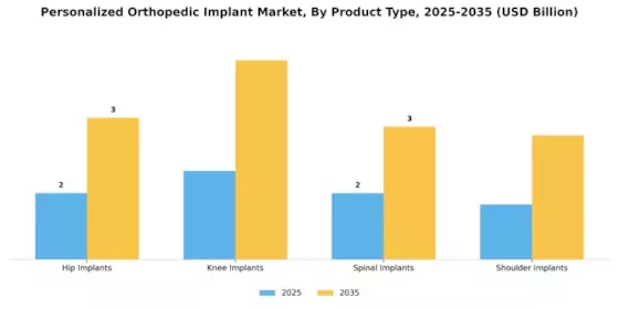 Personalized Orthopedic Implant Market Segment Image 1