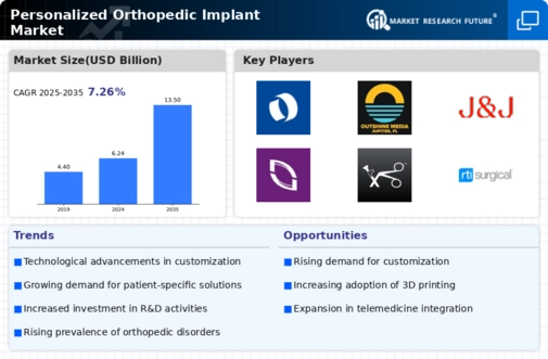 Personalized Orthopedic Implant Market Infographic