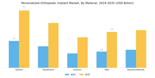 Personalized Orthopedic Implant Market Segment Image 0