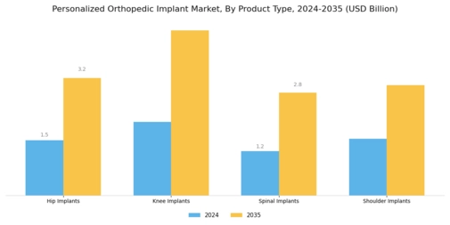Personalized Orthopedic Implant Market Segment Image 1