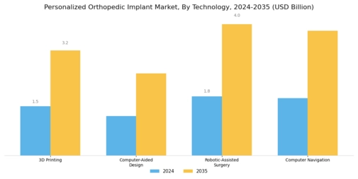 Personalized Orthopedic Implant Market Segment Image 2