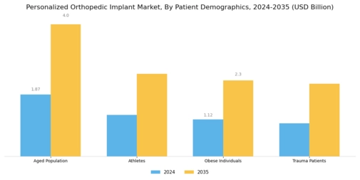 Personalized Orthopedic Implant Market Segment Image 4