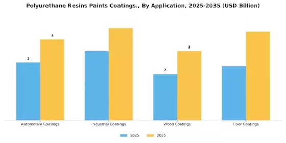 Polyurethane Resins Paints Coatings Market Segment Image 0